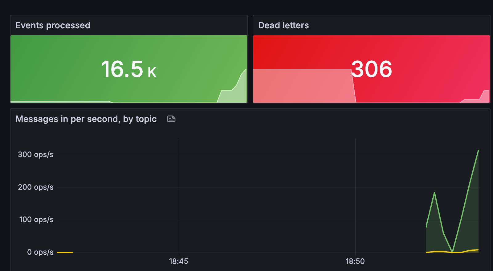 Grafana dashboard with events processed, dead letters and messages per second